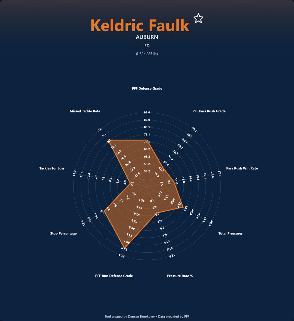 Keldric Faulk Prospect Profile