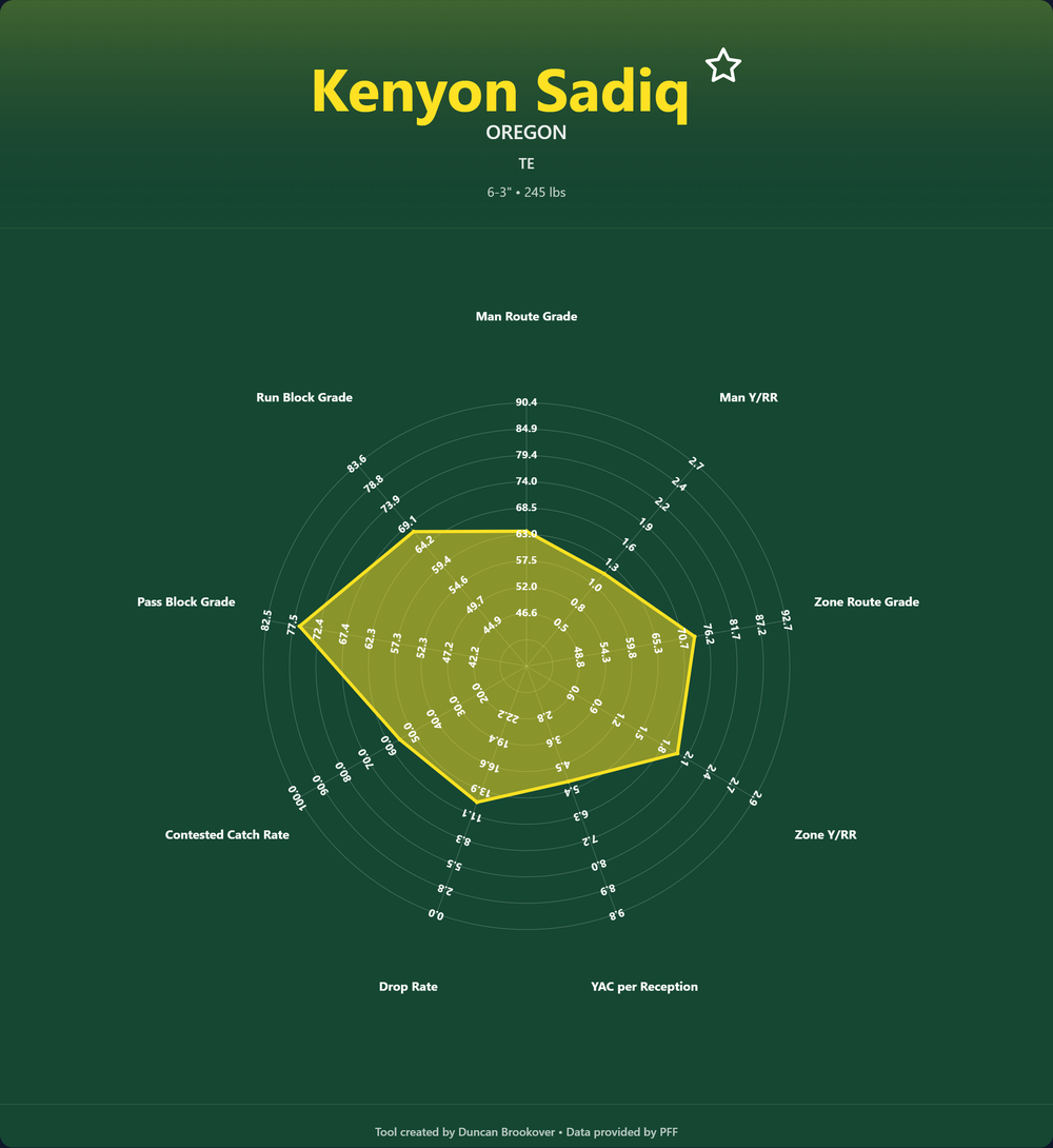 Kenyon Sadiq Prospect Profile