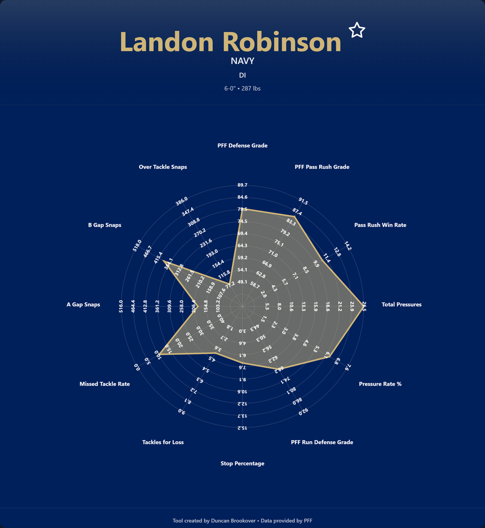 Landon Robinson Prospect Profile Draft