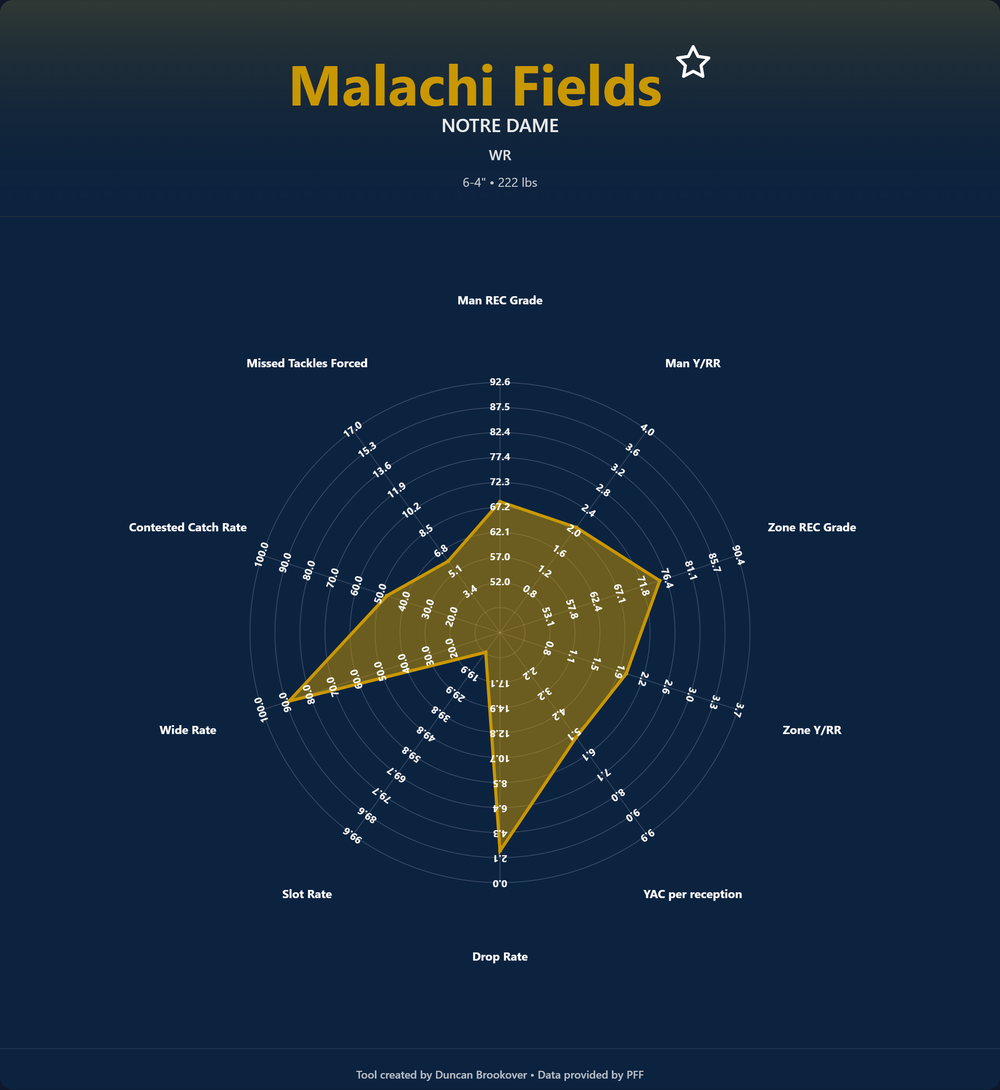 Malachi Fields Prospect Profile