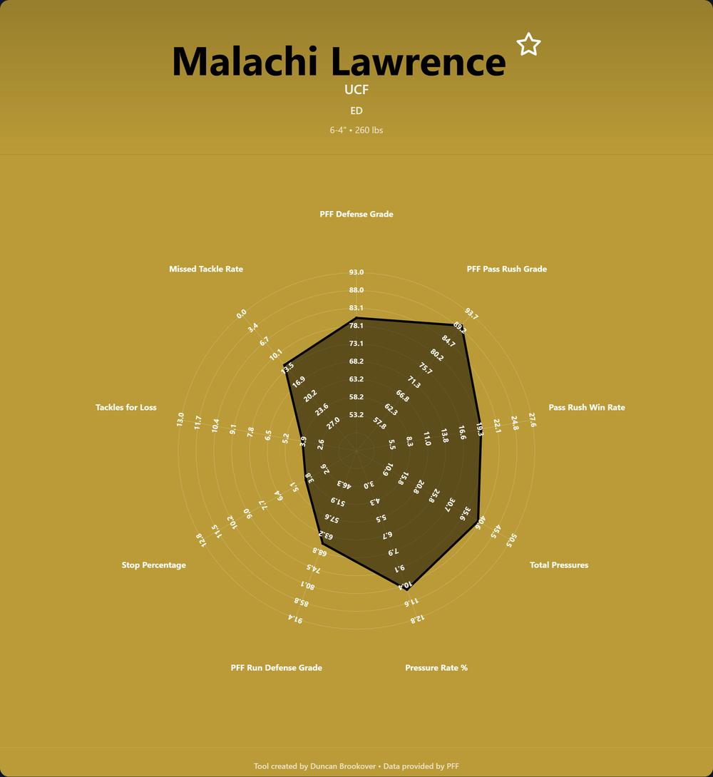 Malachi Lawrence Prospect Profile