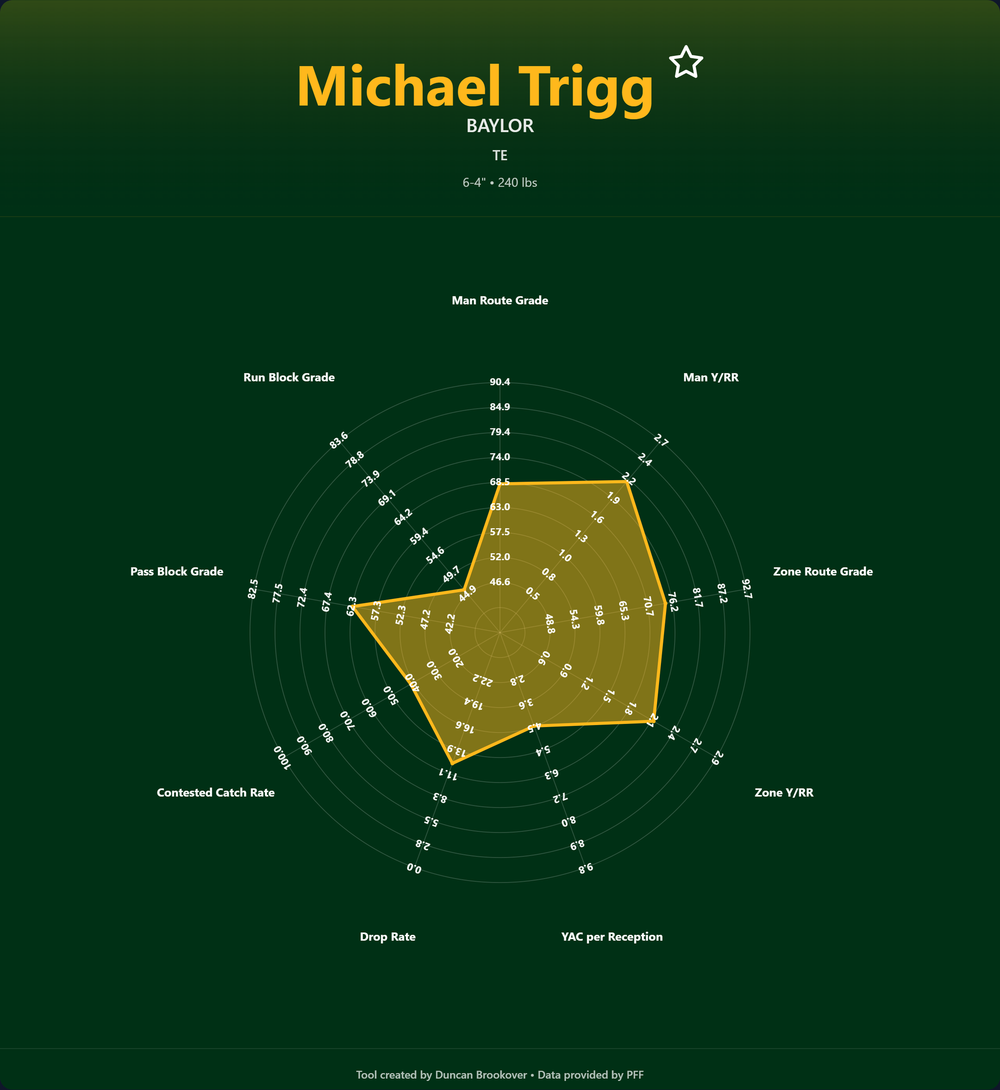 Michael Trigg Prospect Profile