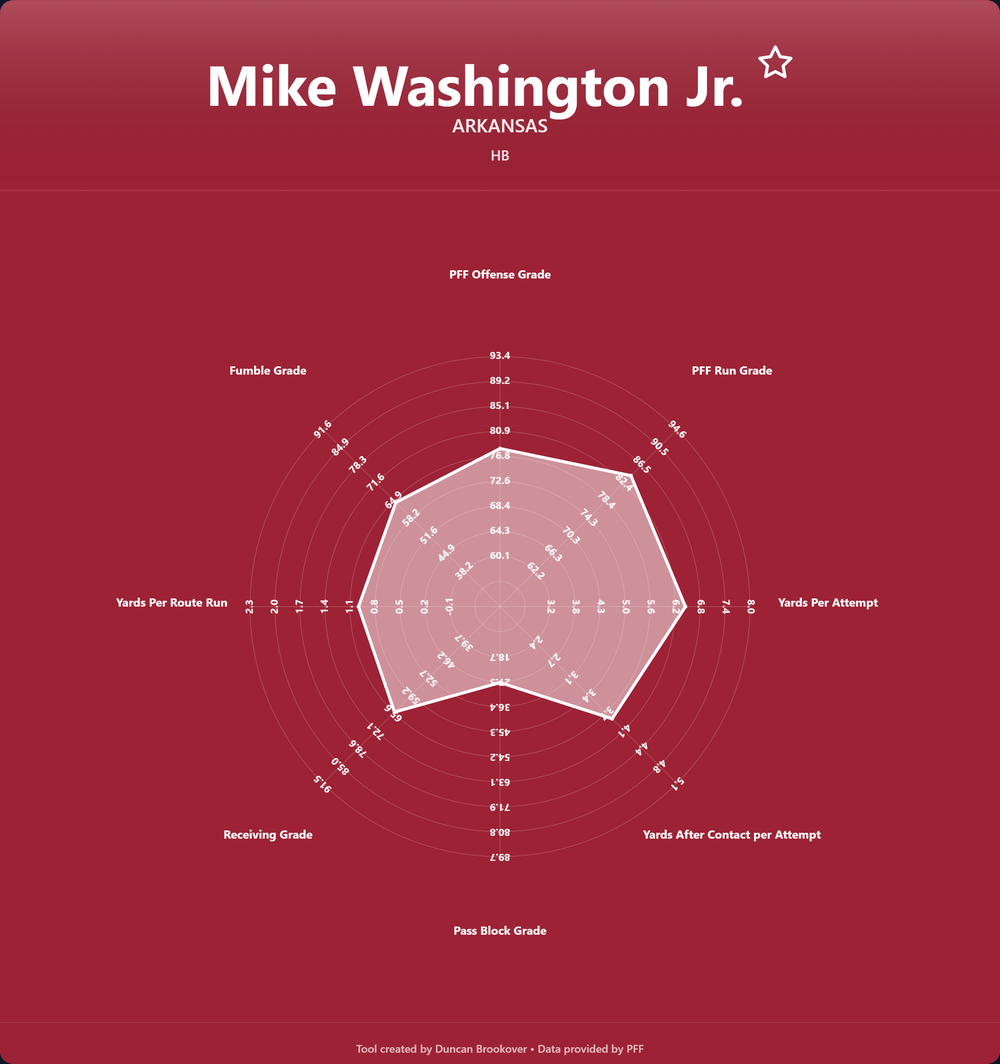 Mike Washington Prospect Profile