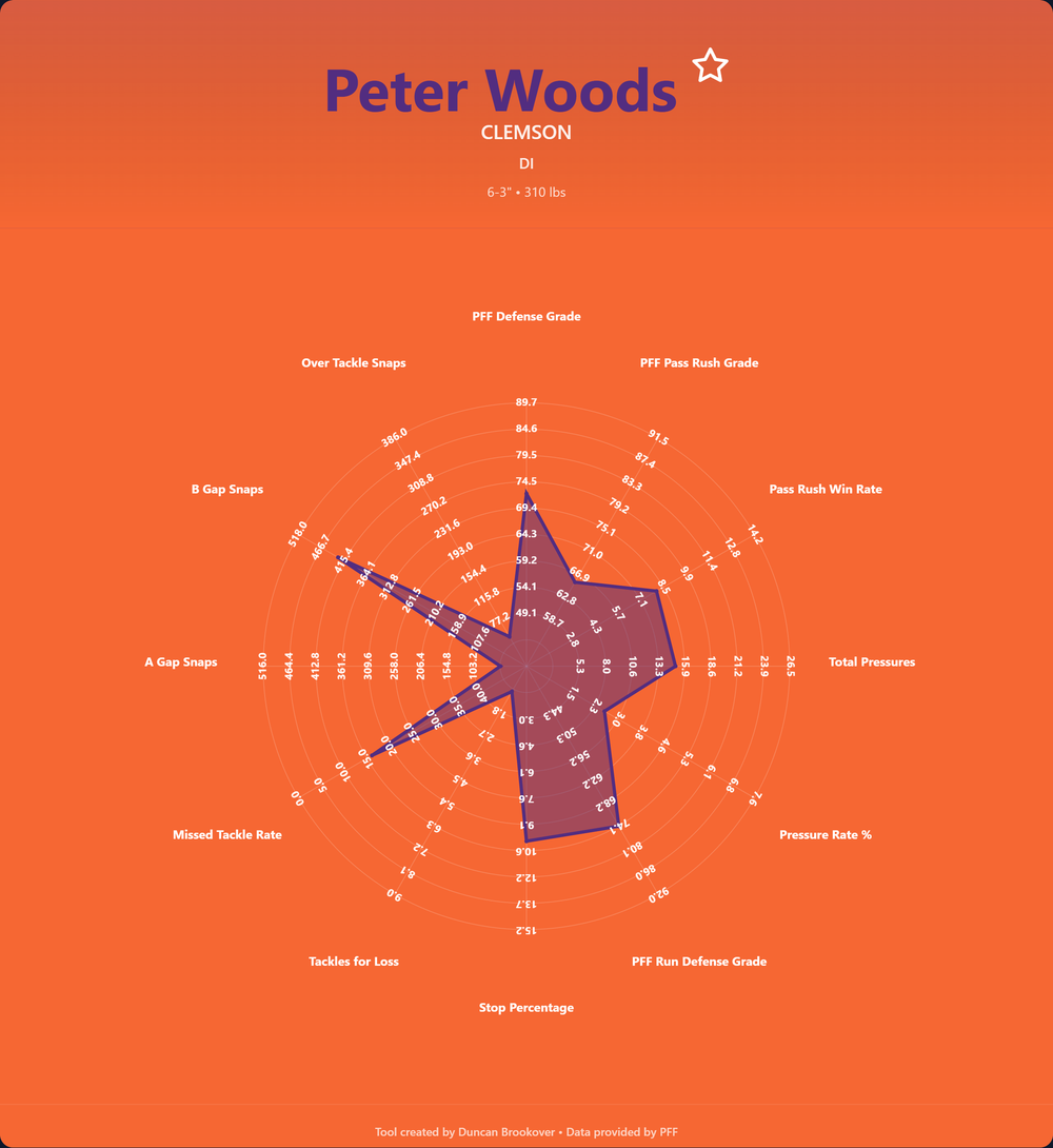 Peter Woods Prospect Profile