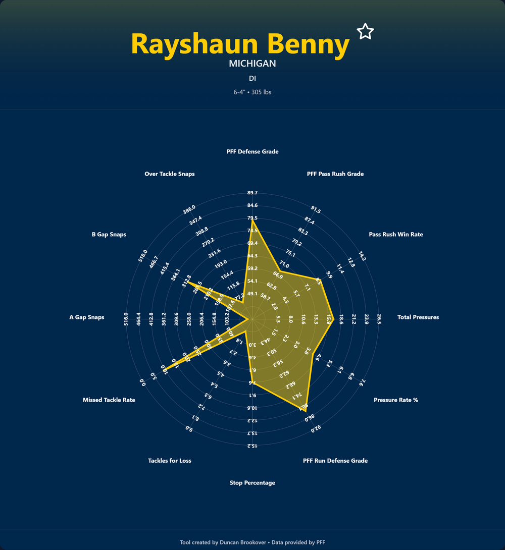 Rayshaun Benny Prospect Profile Draft