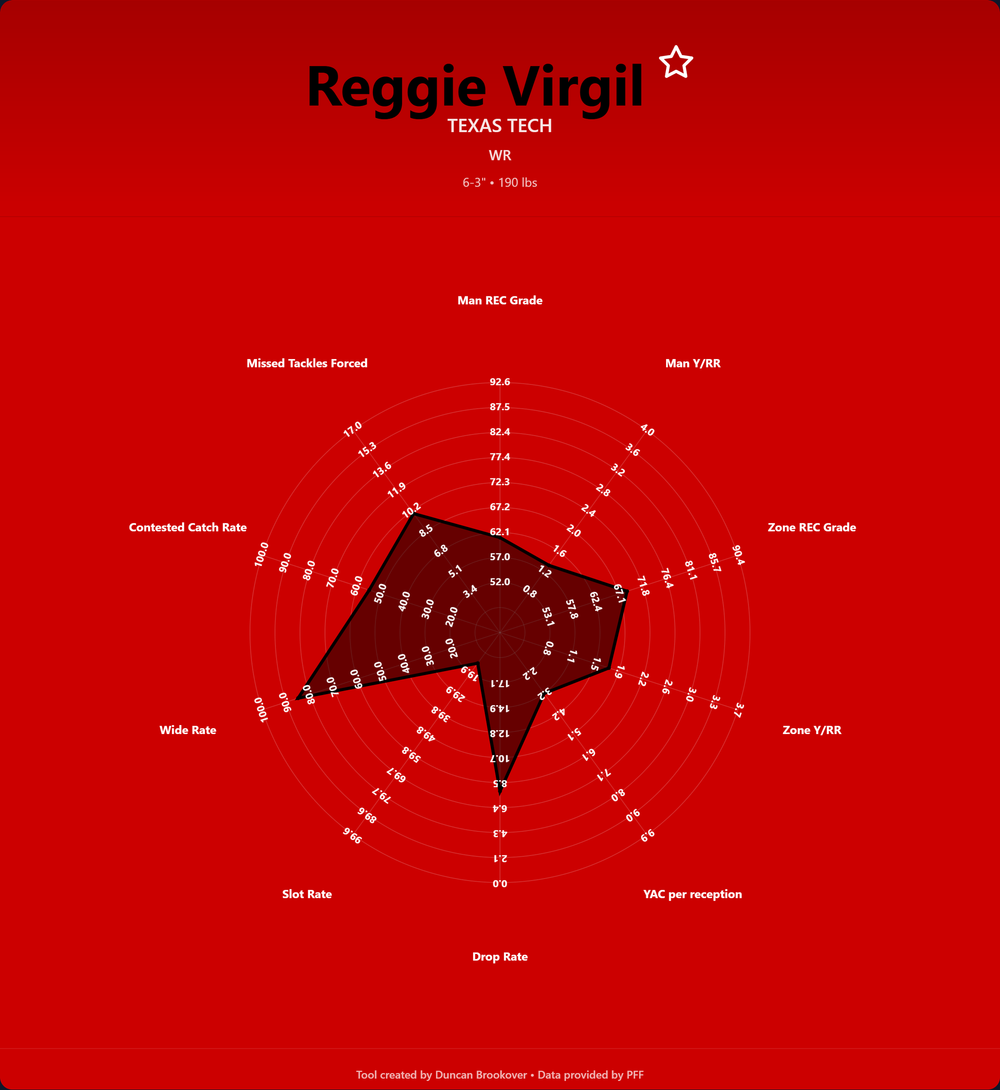 Reggie Virgil Prospect Profile