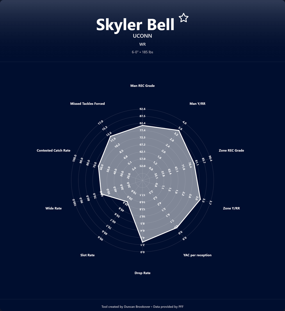 Skyler Bell Prospect Profile