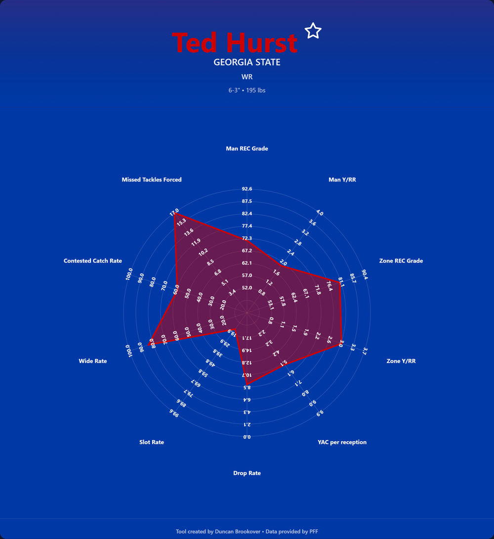 Ted Hurst Prospect Profile