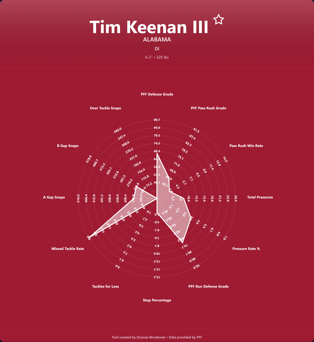 Tim Keenan III Prospect Profile Draft