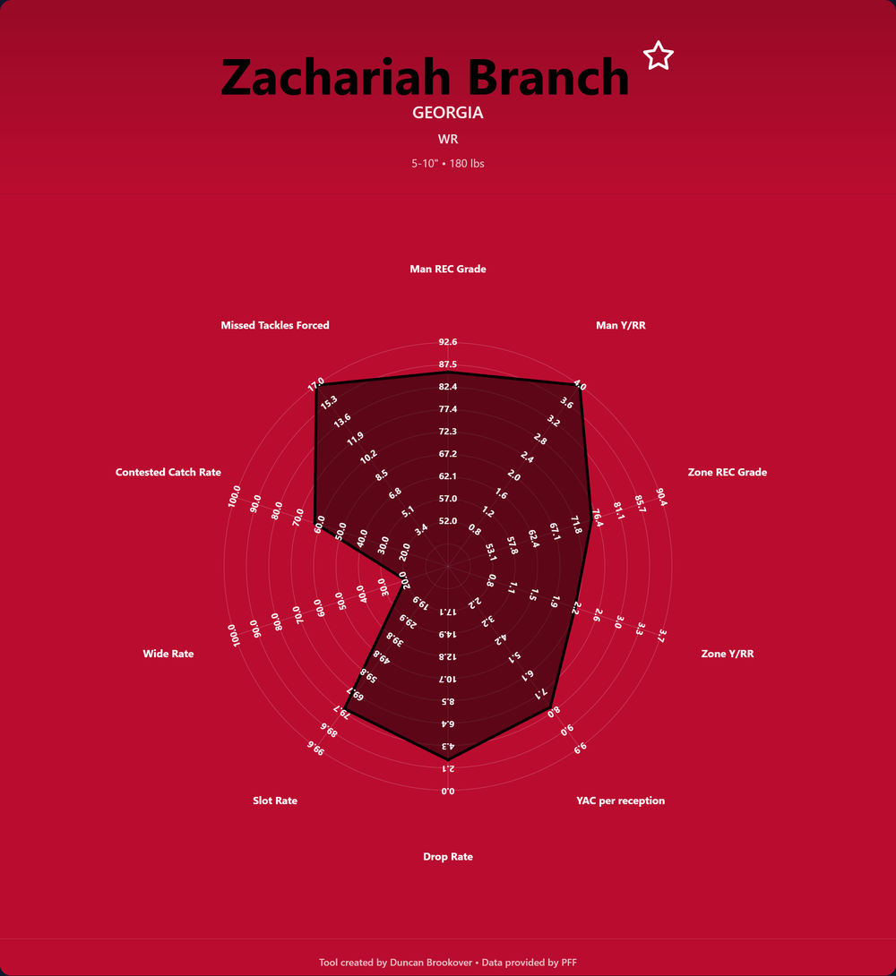Zachariah Branch Prospect Profile