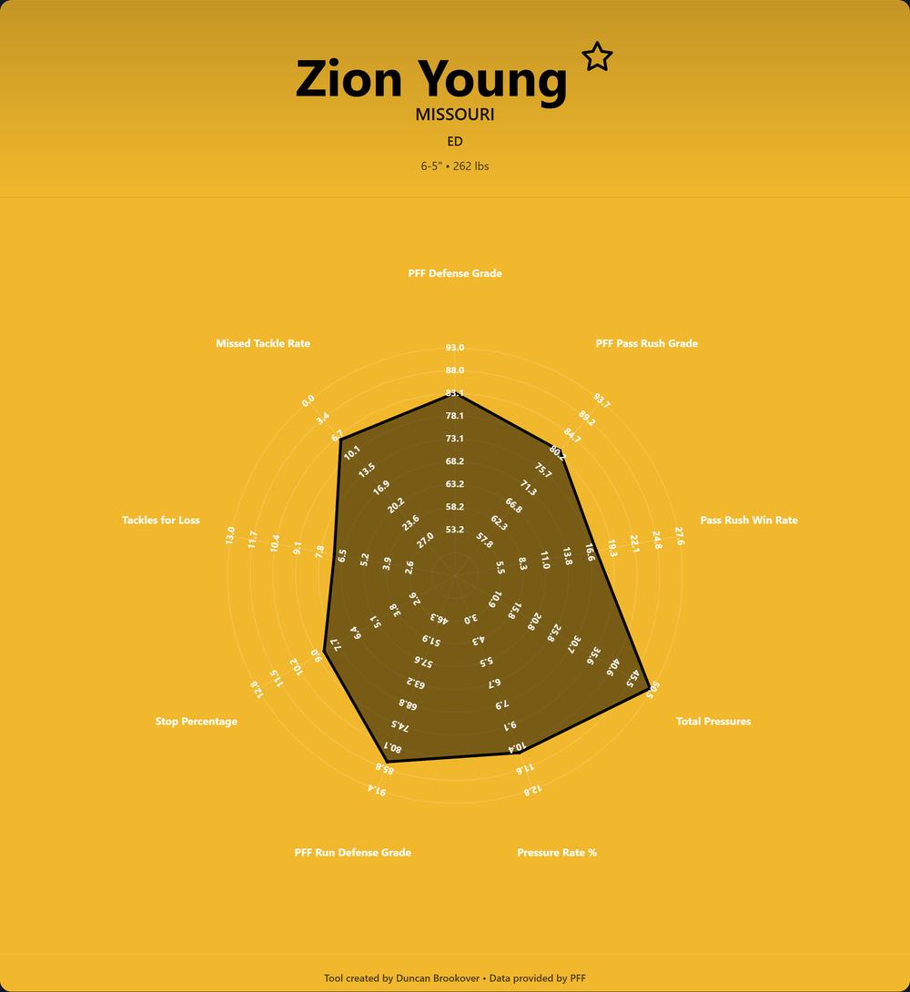 Zion Young Prospect Profile