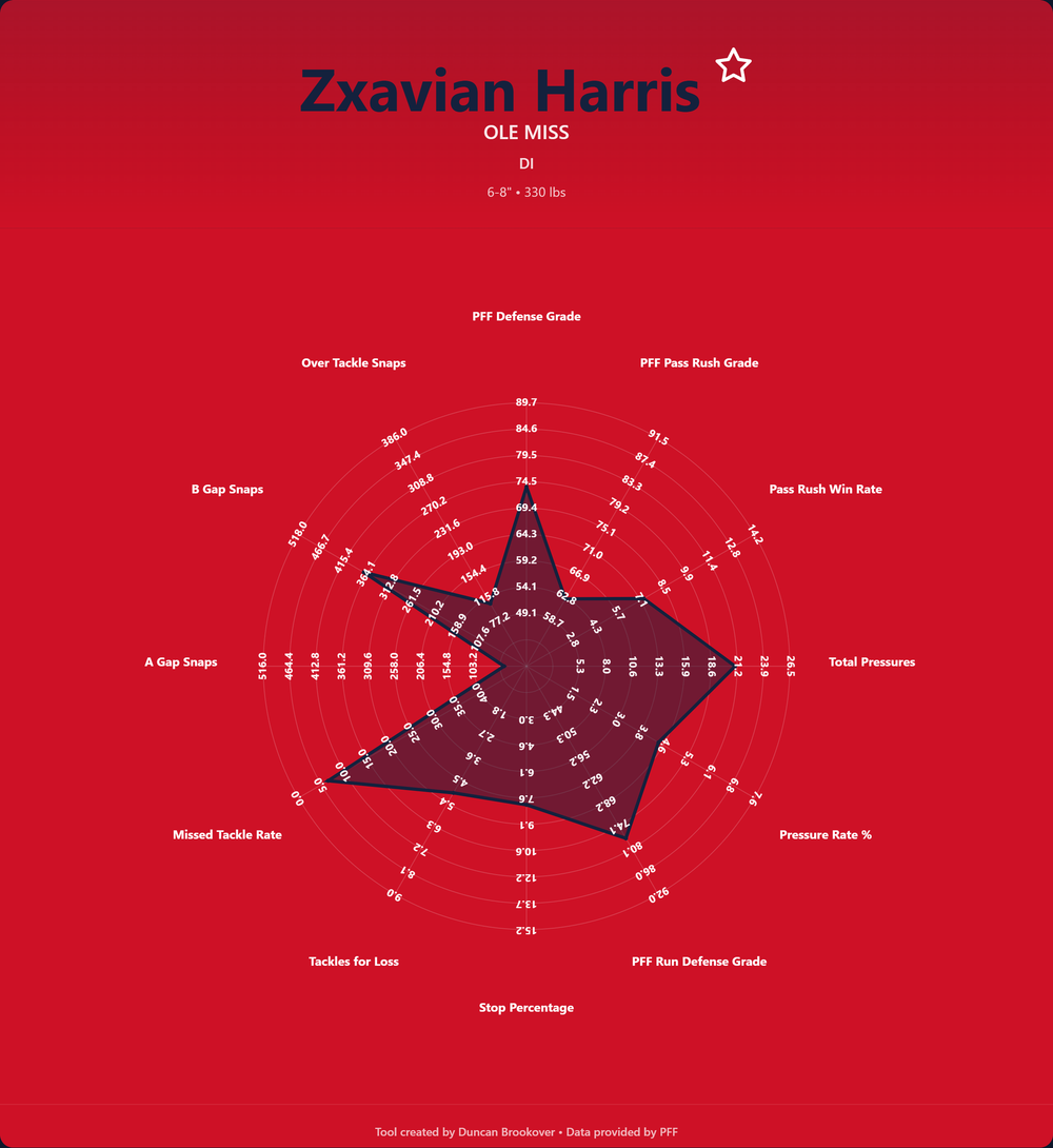 Zxavian Harris Prospect Profile Draft