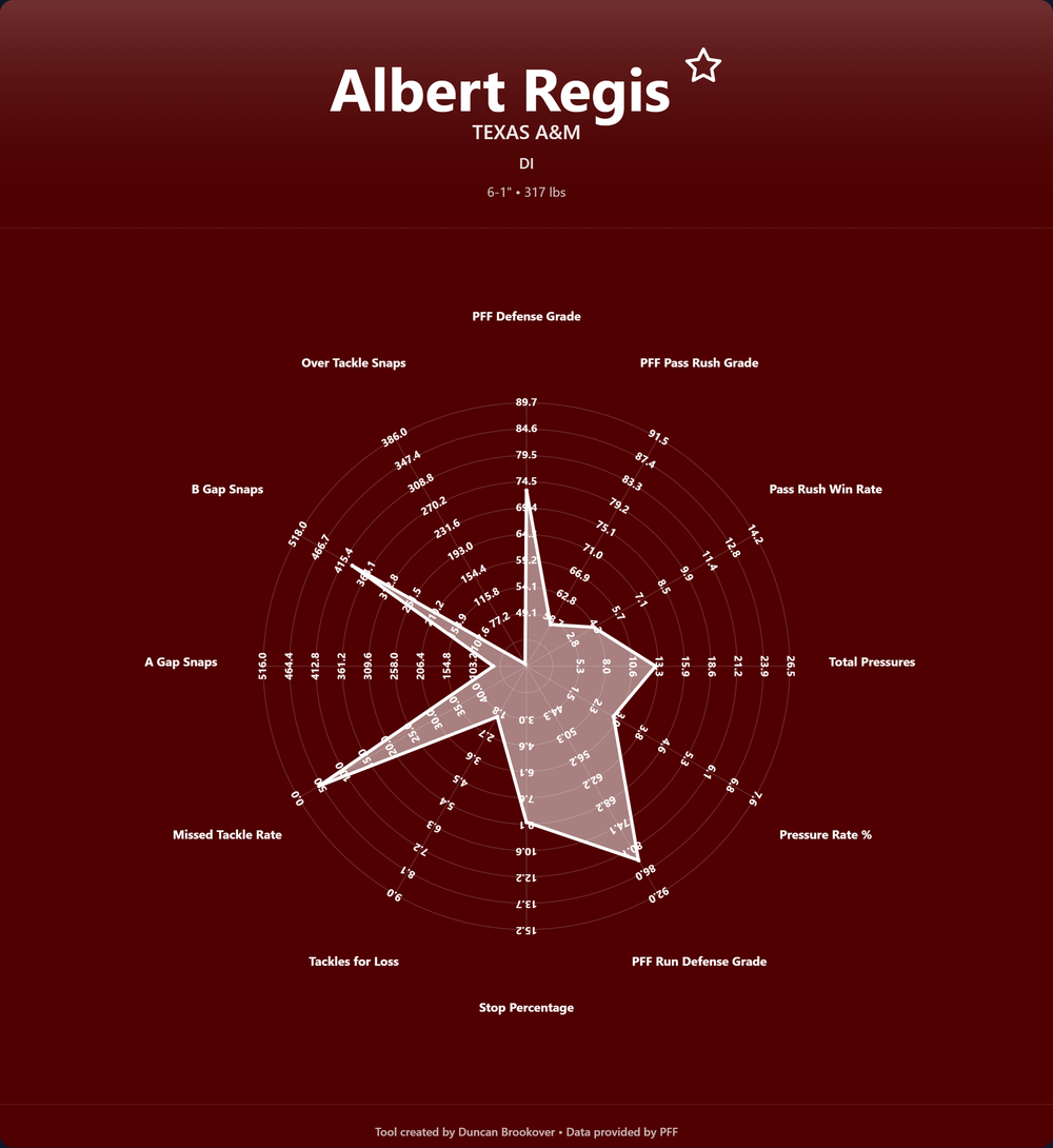 Albert Regis Prospect Profile