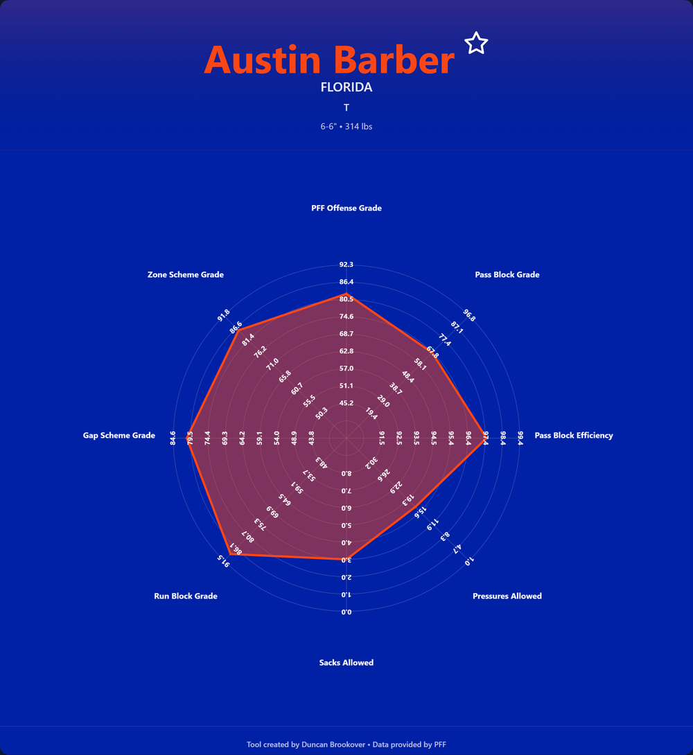 Austin Barber Prospect Profile