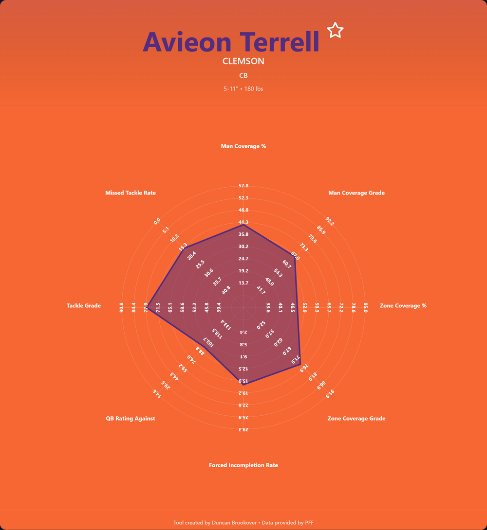 Avieon Terrell Prospect Profile