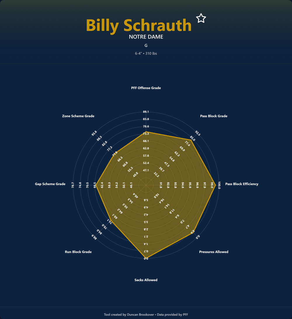Billy Schrauth Prospect Profile