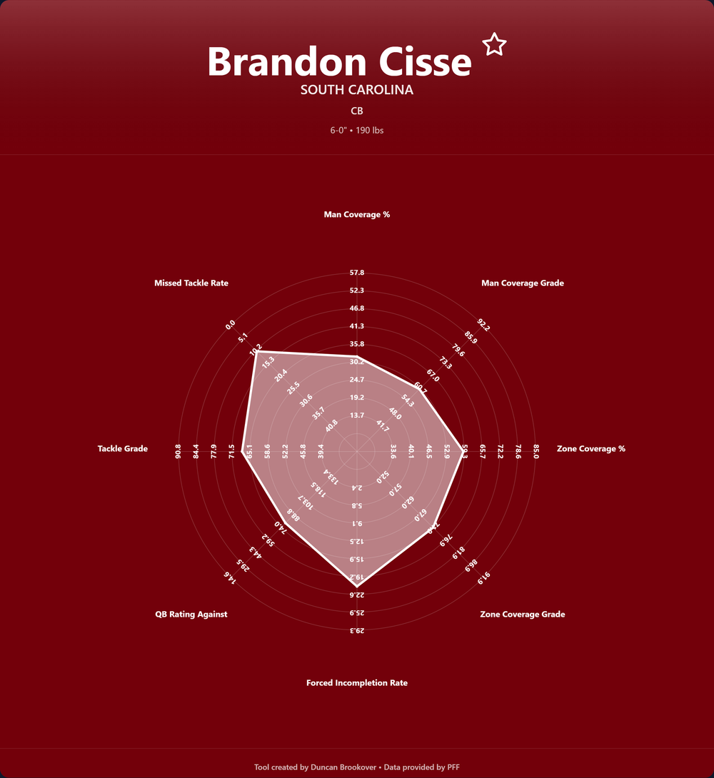 Brandon Cisse Prospect Profile