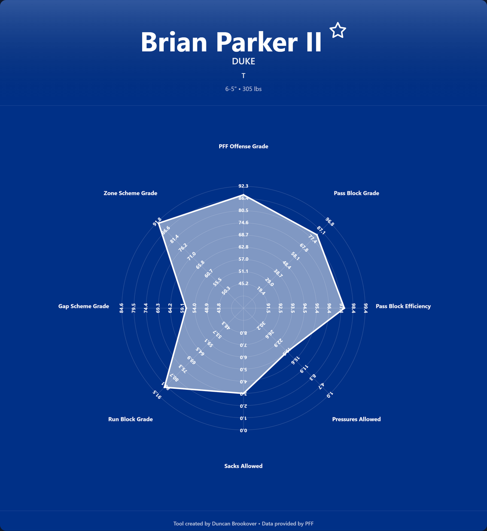 Brian Parker II Prospect Profile