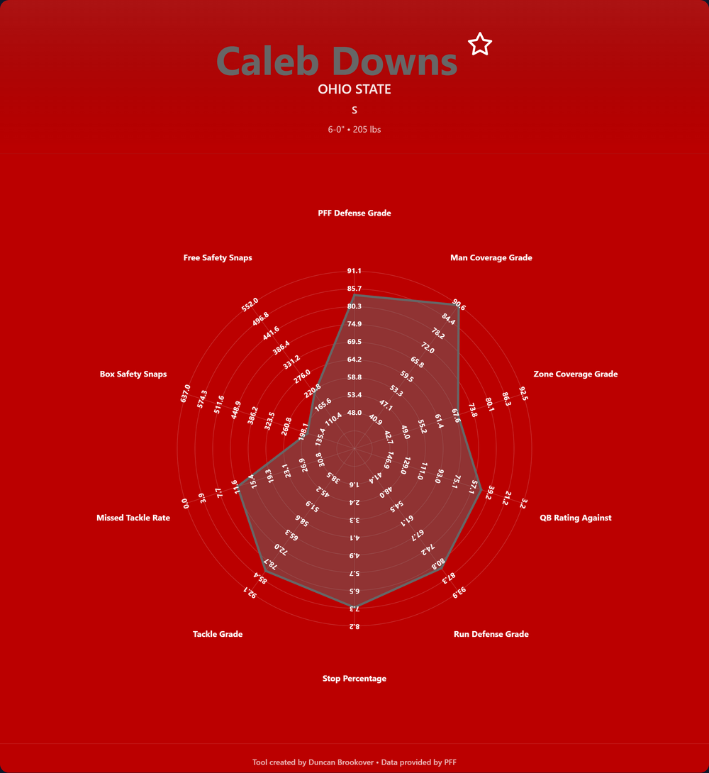 Caleb Downs Prospect Profile