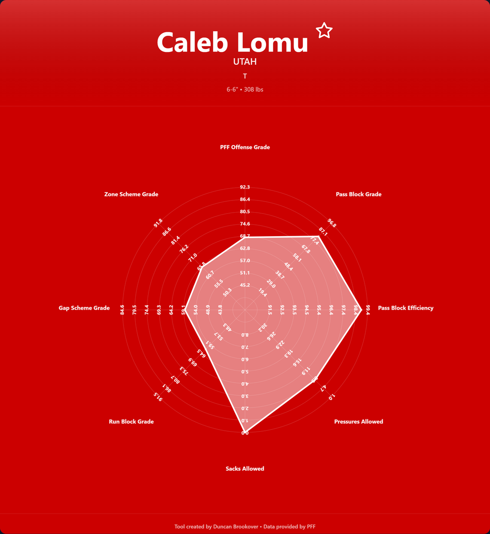 Caleb Lomu Prospect Profile