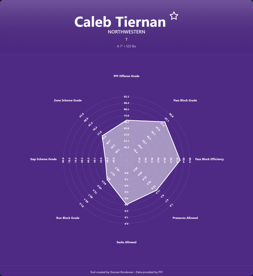 Caleb Tiernan Prospect Profile