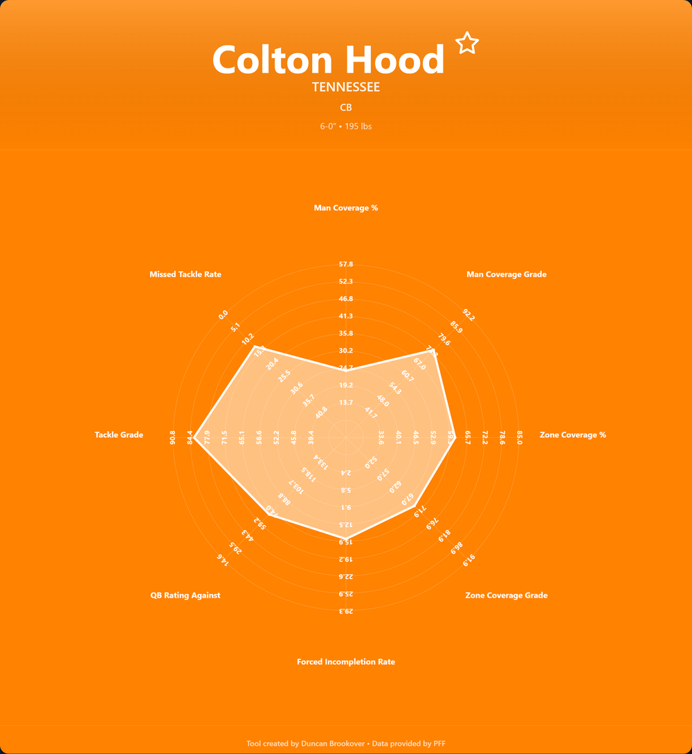 Colton Hood Prospect Profile