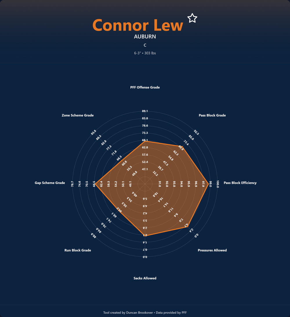 Connor Lew Prospect Profile