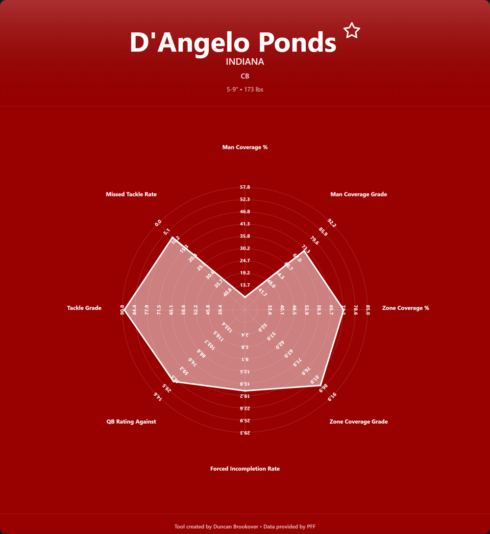 D'Angelo Ponds Prospect Profile