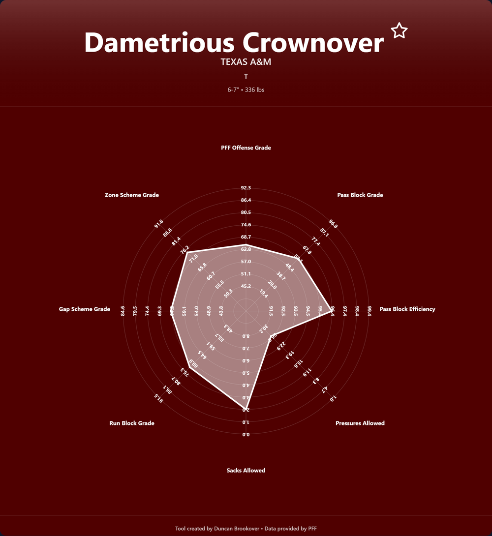 Dametrious Crownover Prospect Profile