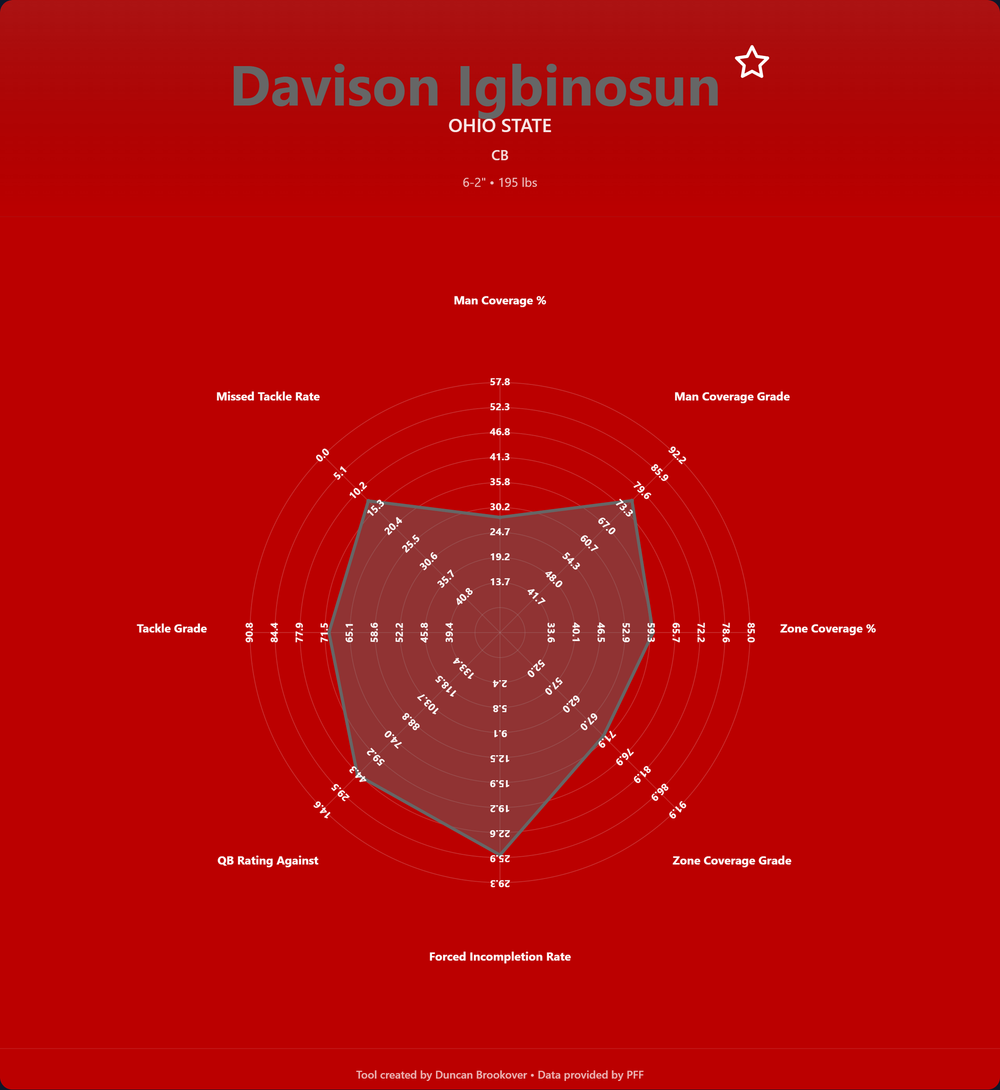 Davison Igbinosun Prospect Profile