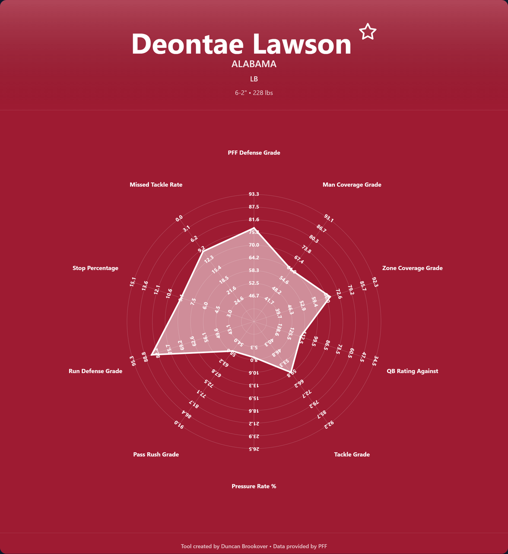 Deontae Lawson Prospect Profile