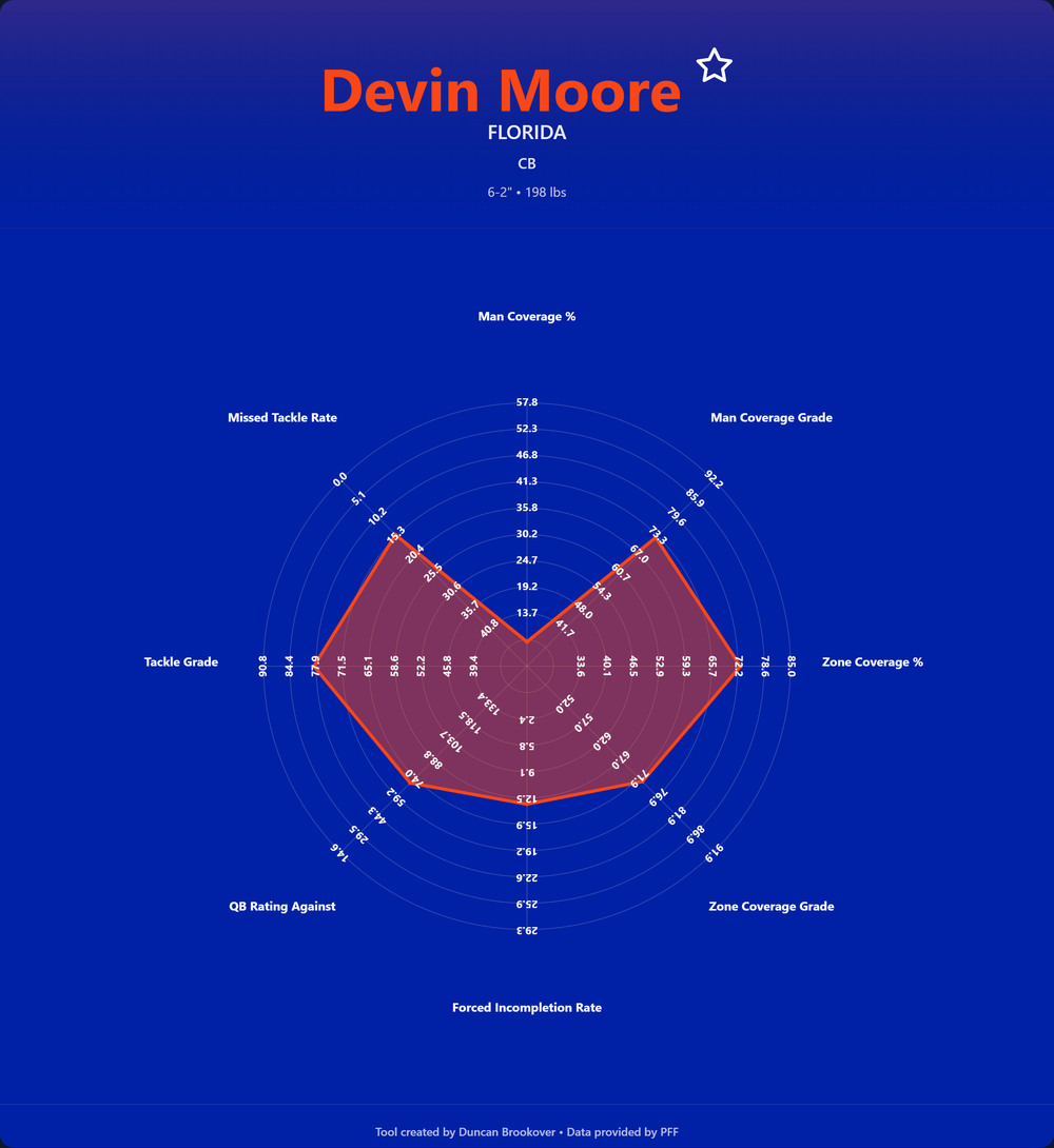 Devin Moore Prospect Profile