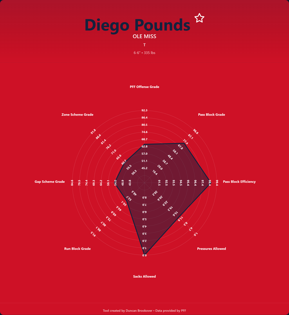 Diego Pounds Prospect Profile