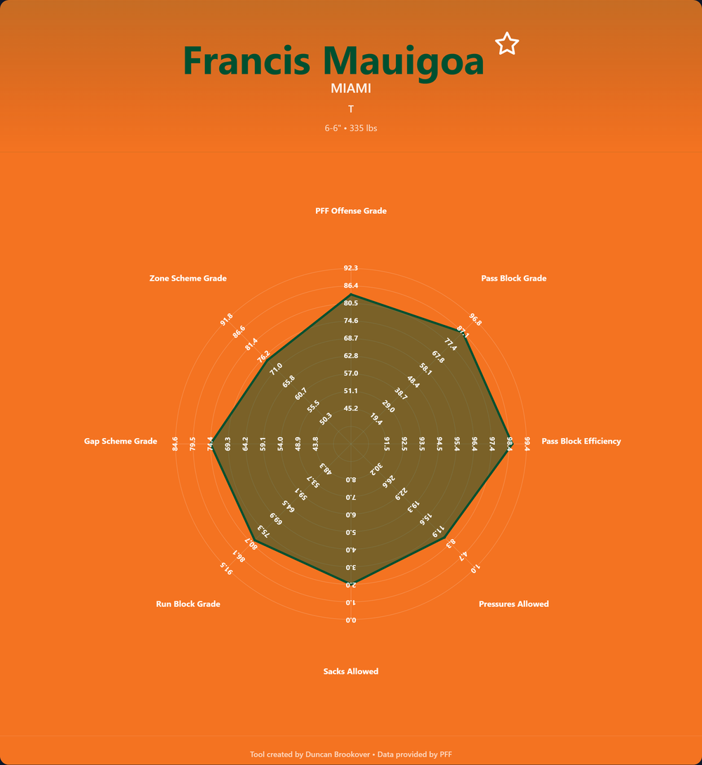 Francis Mauigoa Prospect Profile
