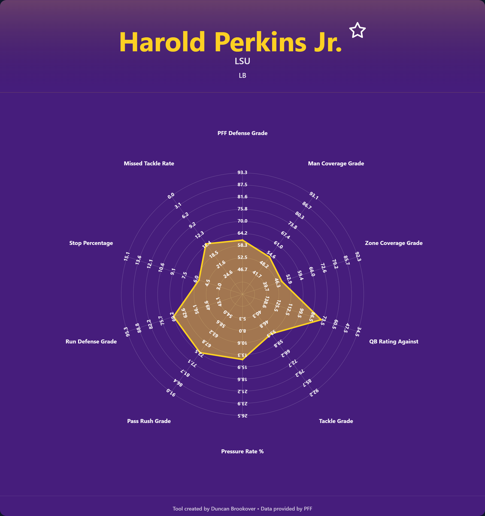Harold Perkins Prospect Profile