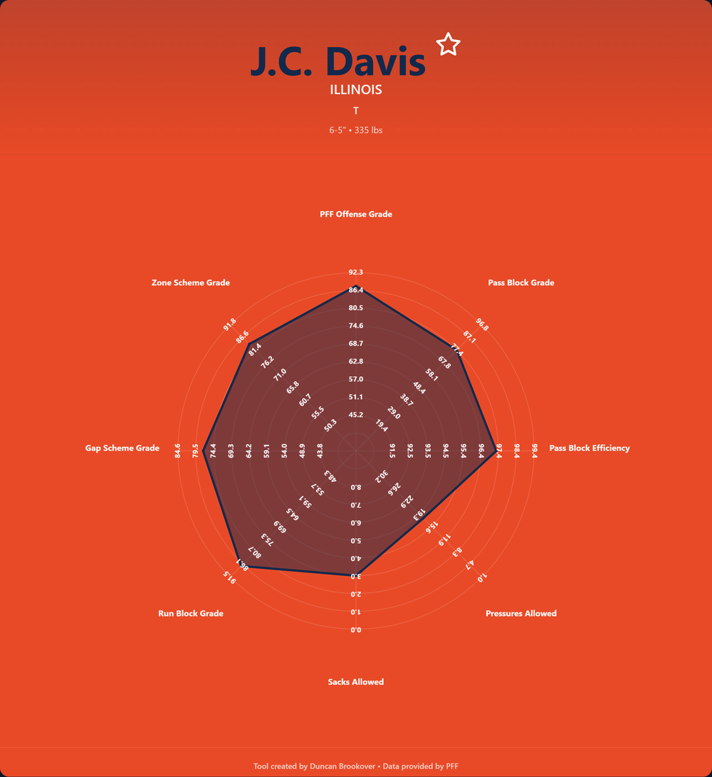JC Davis Prospect Profile