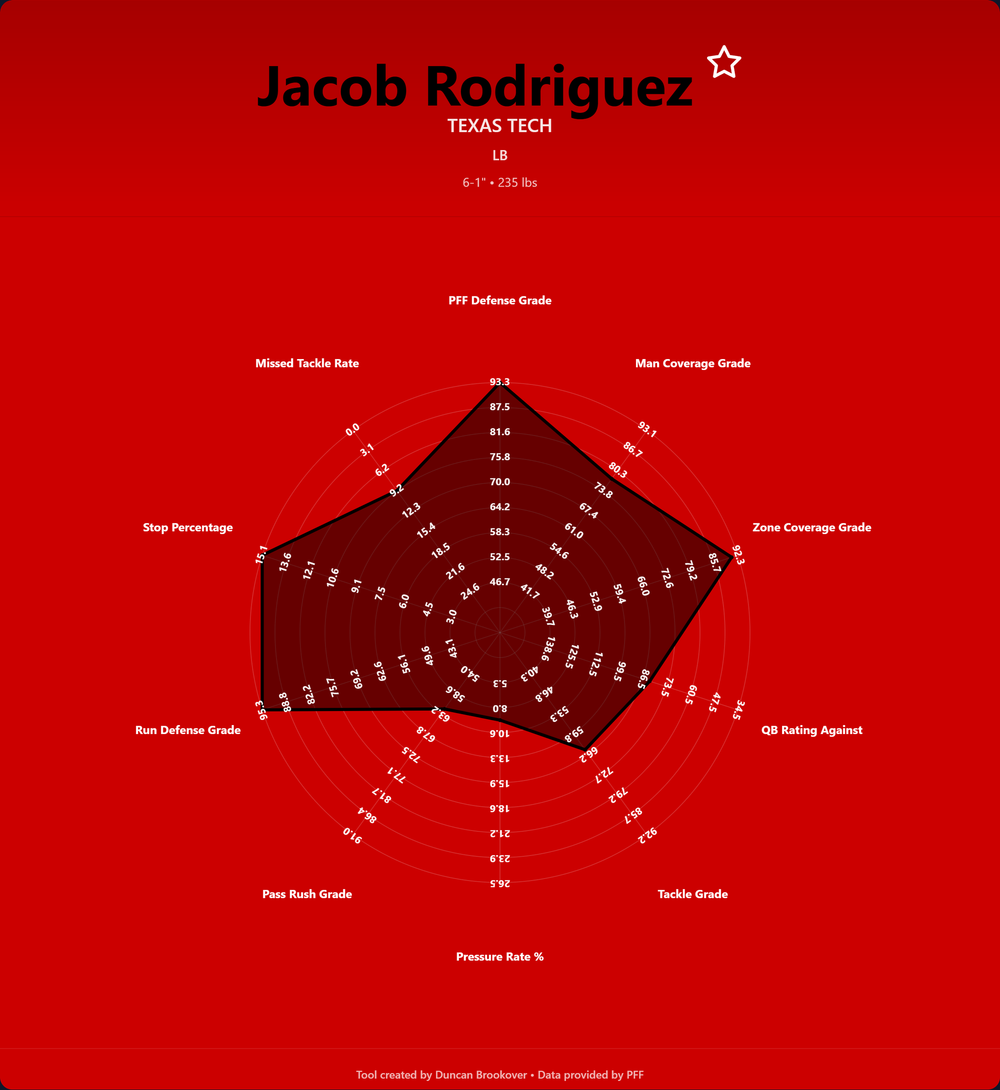 Jacob Rodriguez Prospect Profile