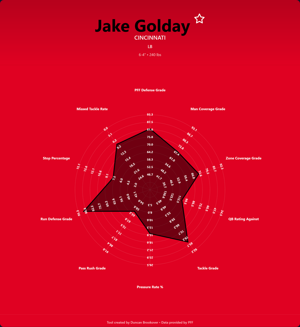 Jake Golday Prospect Profile