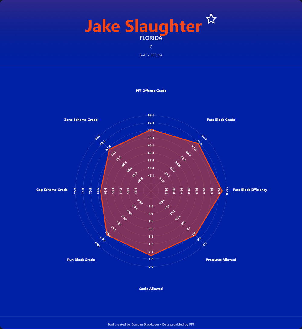 Jake Slaughter Prospect Profile