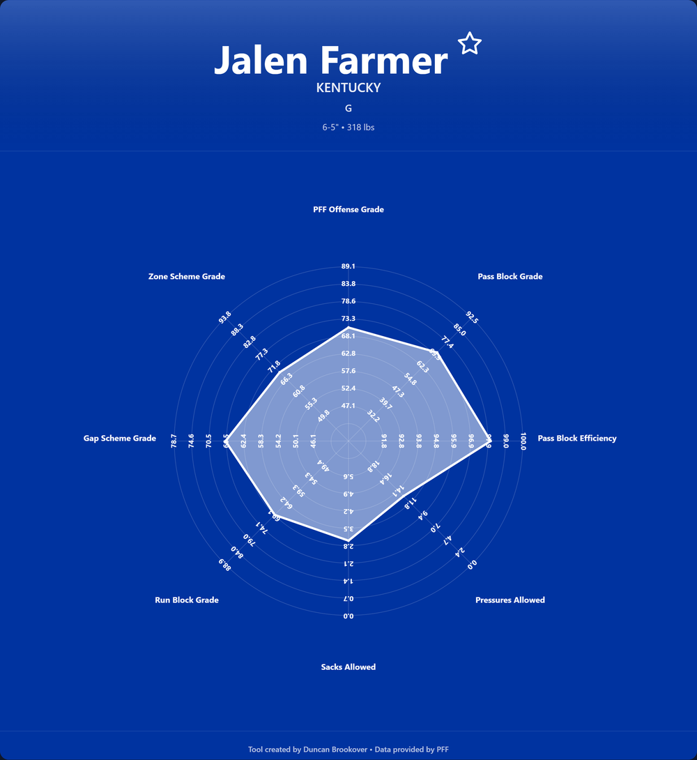 Jalen Farmer Prospect Profile