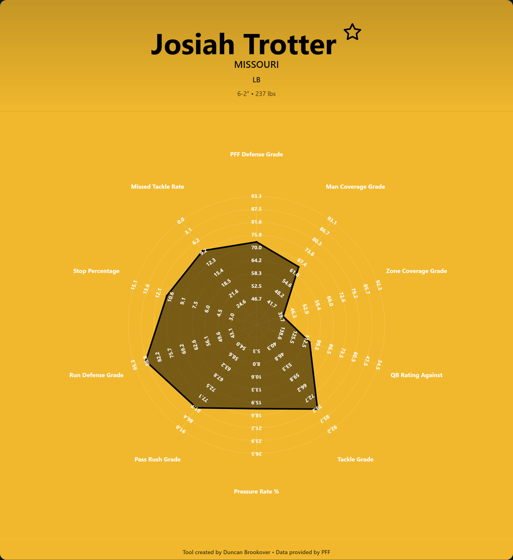 Josiah Trotter Prospect Profile