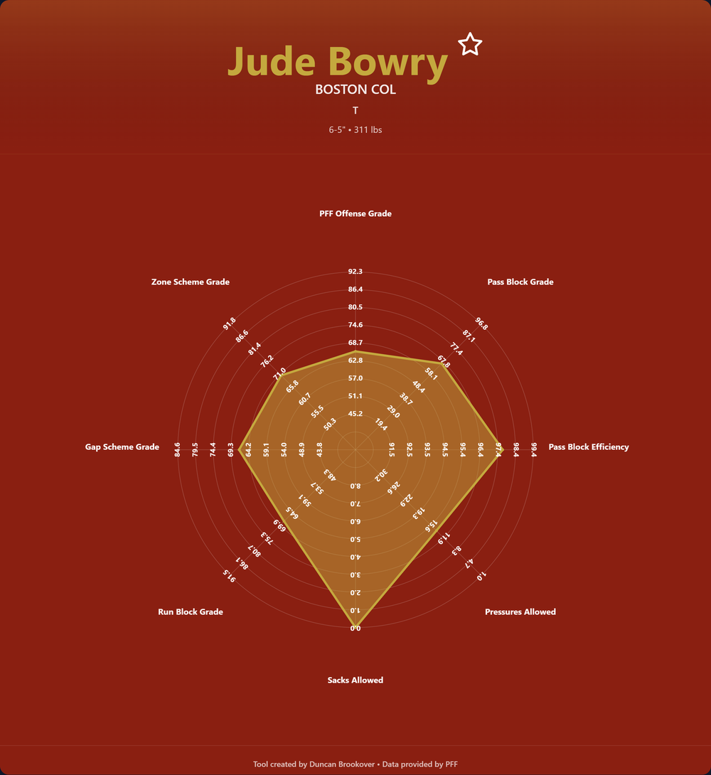 Jude Bowry Prospect Profile