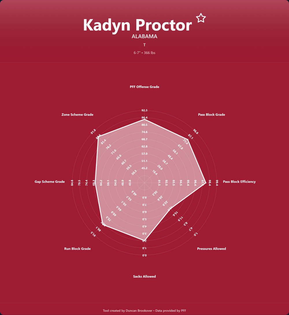 Kadyn Proctor Prospect Profile