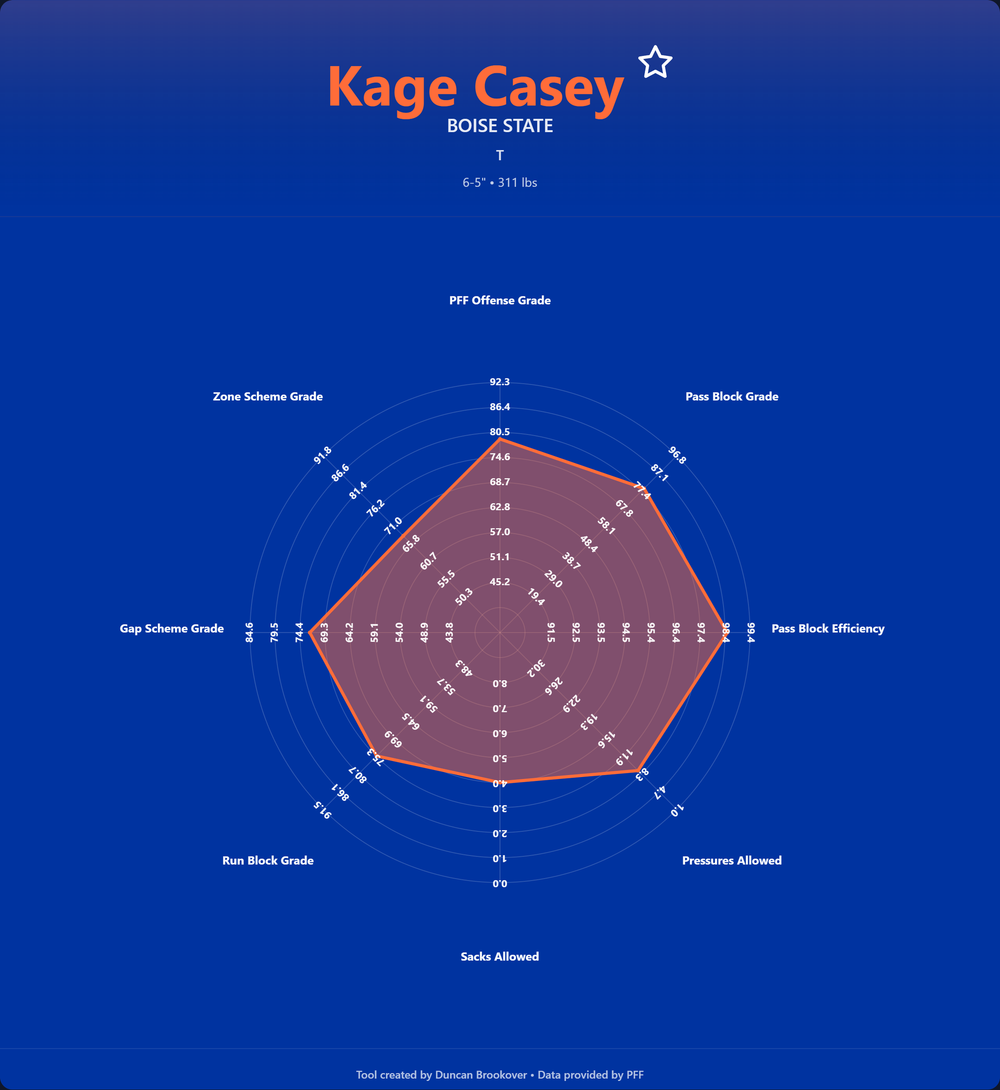 Kage Casey Prospect Profile