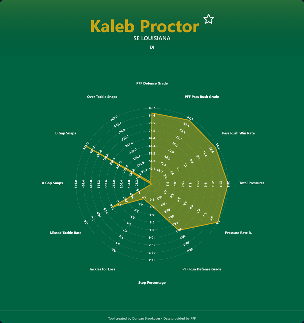 Kaleb Proctor Prospect Profile