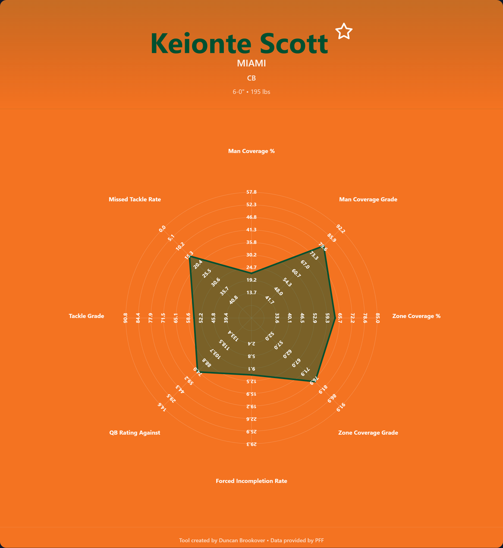 Keionte Scott Prospect Profile