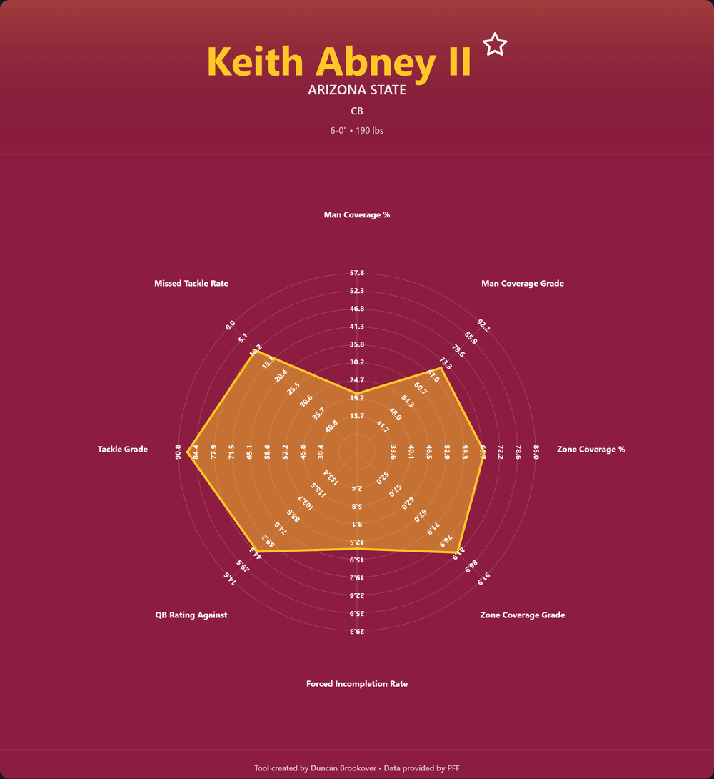 Keith Abney II Prospect Profile