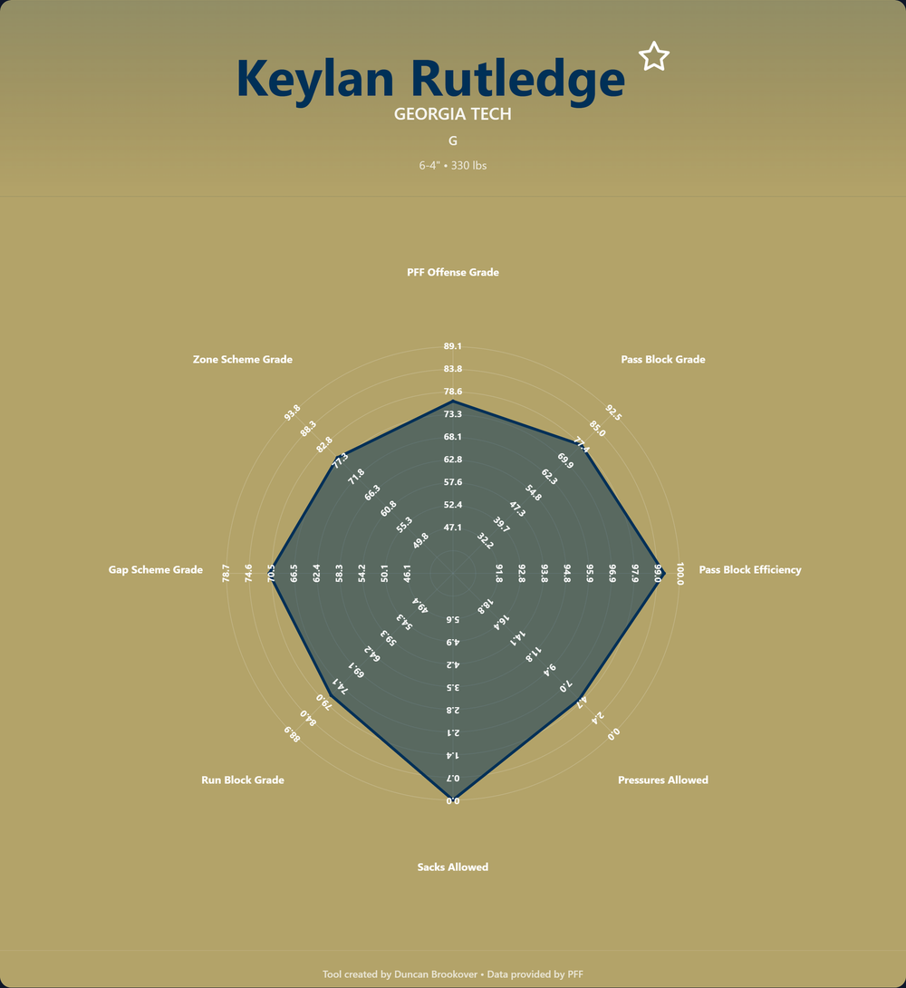 Keylan Rutledge Prospect Profile