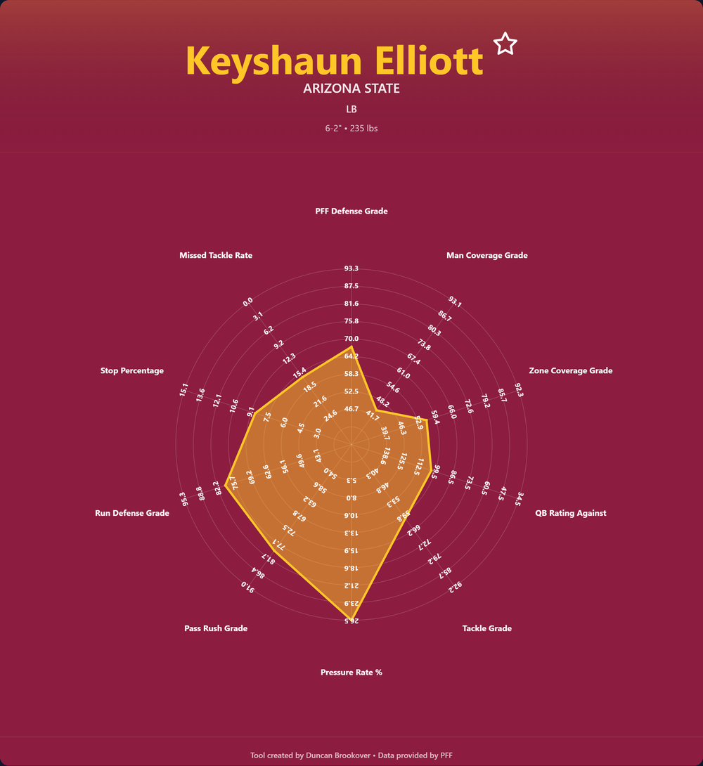 Keyshaun Elliot Prospect Profile