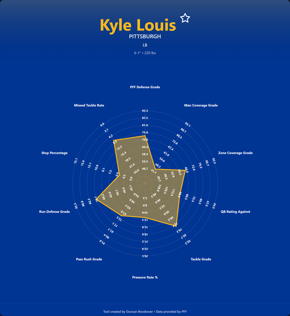 Kyle Louis Prospect Profile